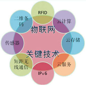 中投顧問解析物聯(lián)網(wǎng)技術研發(fā)與產(chǎn)業(yè)規(guī)劃