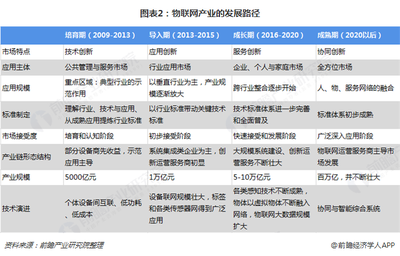 預見2019 中國物聯(lián)網(wǎng)產(chǎn)業(yè)全景圖譜